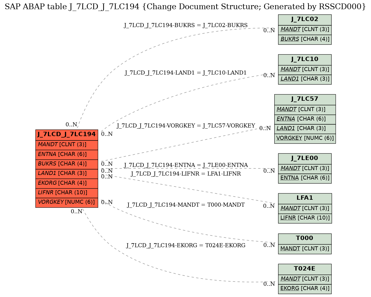 E-R Diagram for table J_7LCD_J_7LC194 (Change Document Structure; Generated by RSSCD000)