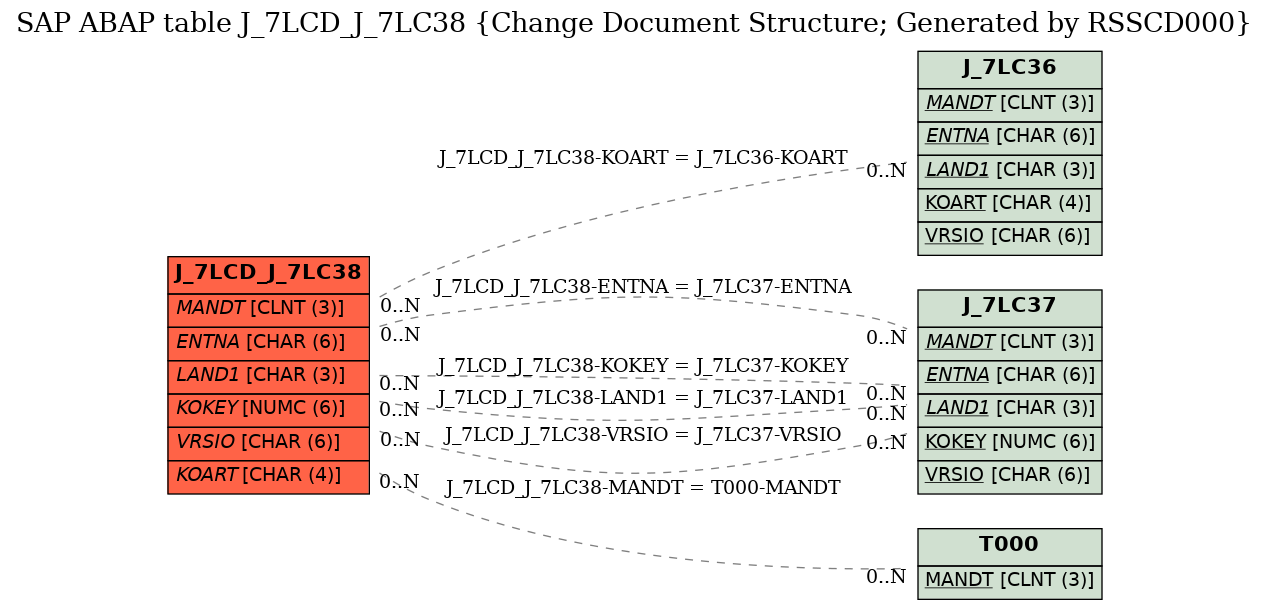 E-R Diagram for table J_7LCD_J_7LC38 (Change Document Structure; Generated by RSSCD000)