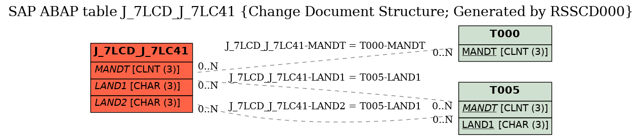 E-R Diagram for table J_7LCD_J_7LC41 (Change Document Structure; Generated by RSSCD000)