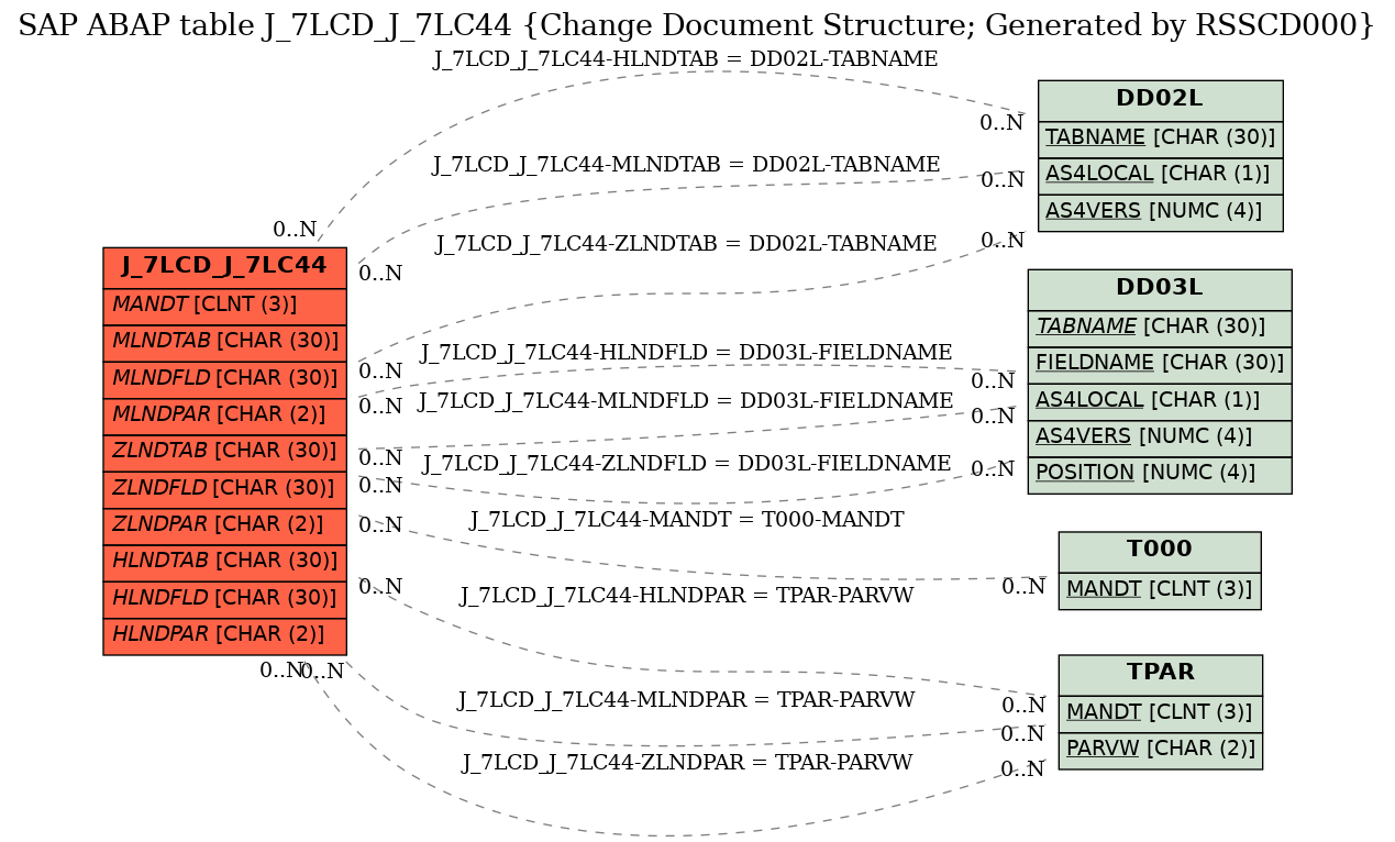 E-R Diagram for table J_7LCD_J_7LC44 (Change Document Structure; Generated by RSSCD000)