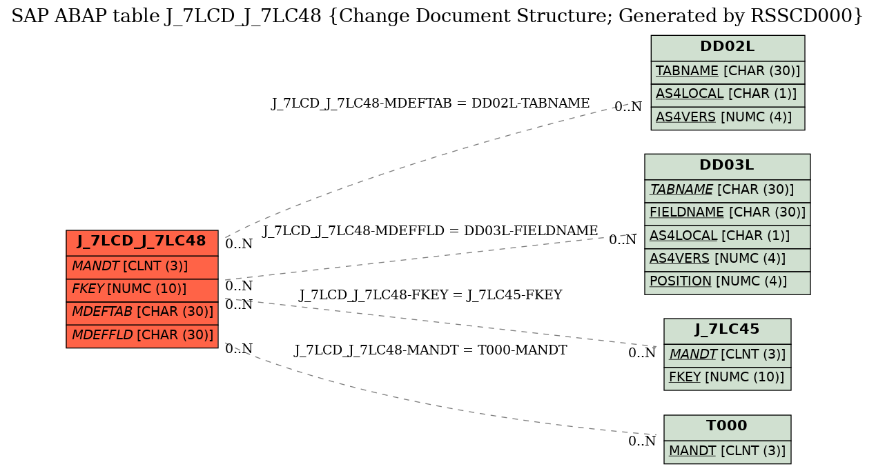 E-R Diagram for table J_7LCD_J_7LC48 (Change Document Structure; Generated by RSSCD000)