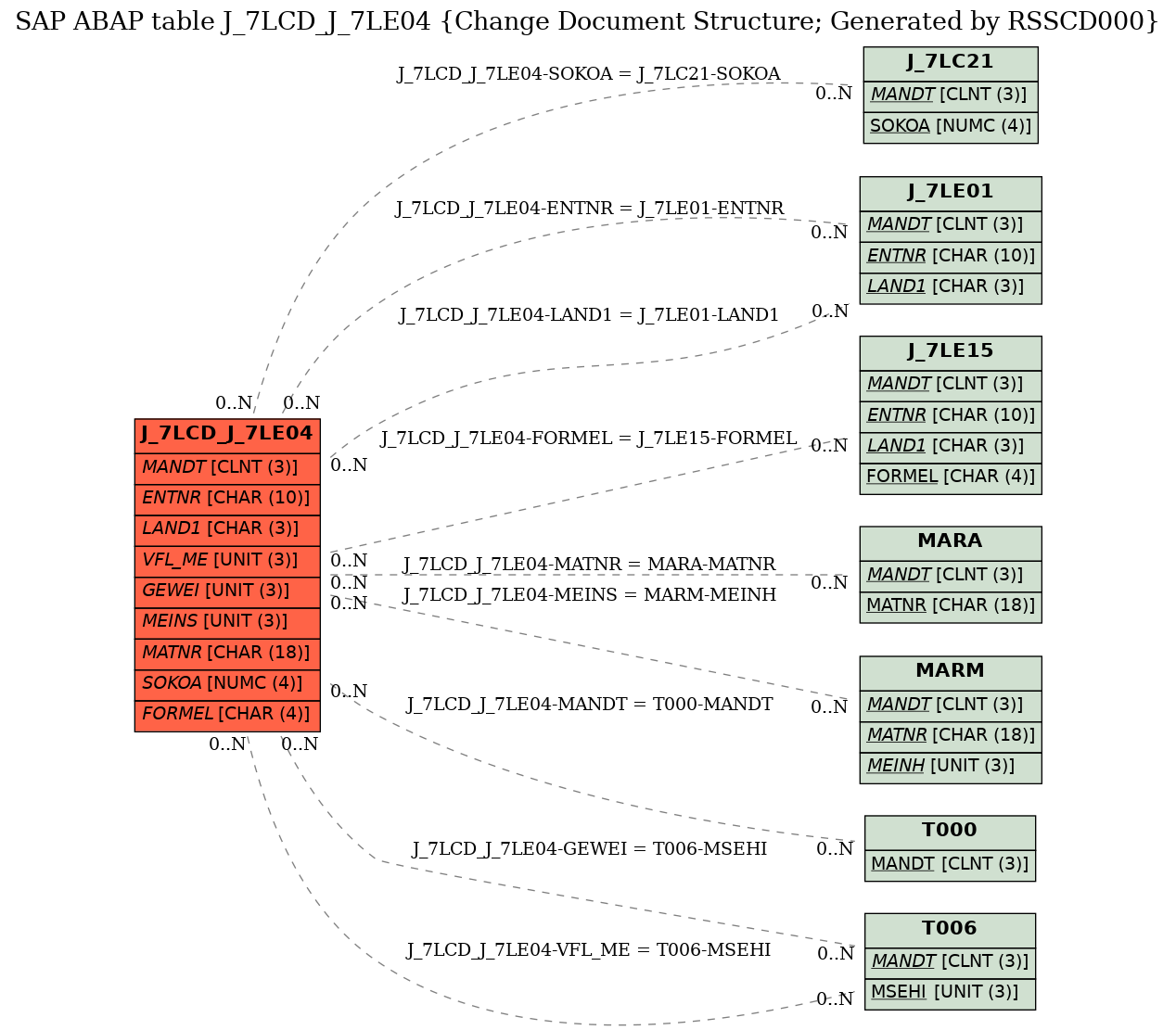 E-R Diagram for table J_7LCD_J_7LE04 (Change Document Structure; Generated by RSSCD000)