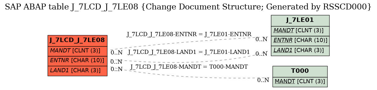 E-R Diagram for table J_7LCD_J_7LE08 (Change Document Structure; Generated by RSSCD000)