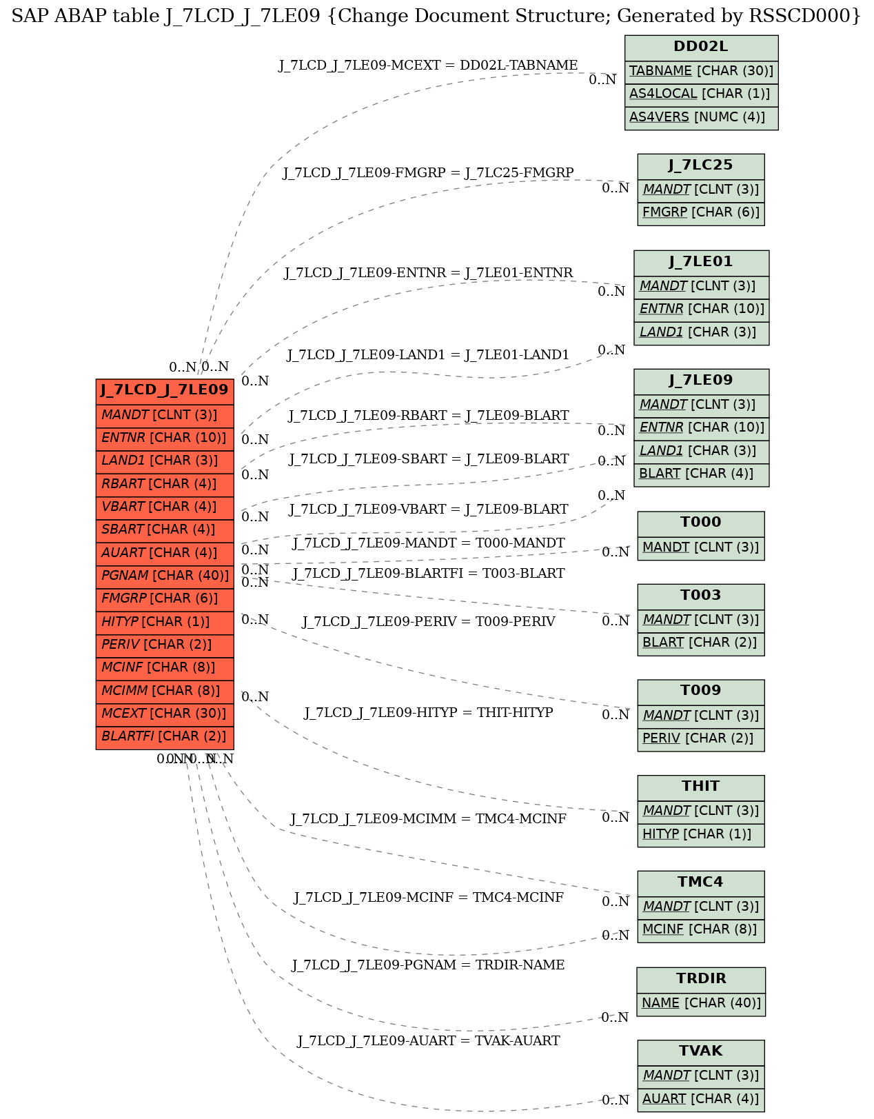 E-R Diagram for table J_7LCD_J_7LE09 (Change Document Structure; Generated by RSSCD000)