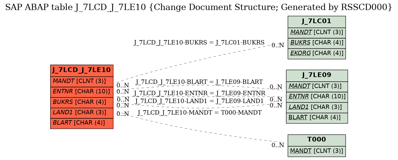 E-R Diagram for table J_7LCD_J_7LE10 (Change Document Structure; Generated by RSSCD000)