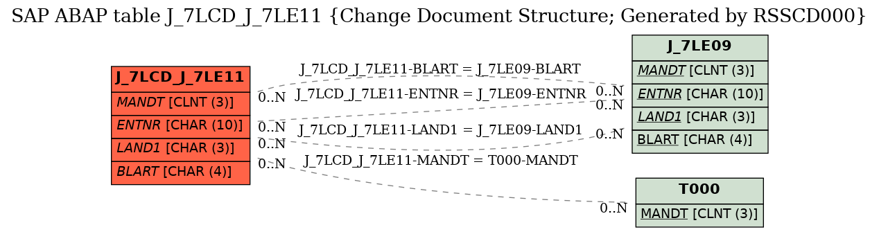 E-R Diagram for table J_7LCD_J_7LE11 (Change Document Structure; Generated by RSSCD000)
