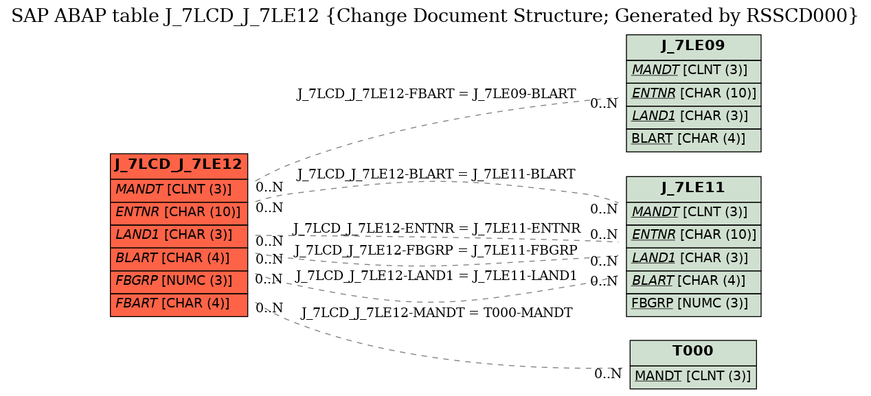 E-R Diagram for table J_7LCD_J_7LE12 (Change Document Structure; Generated by RSSCD000)