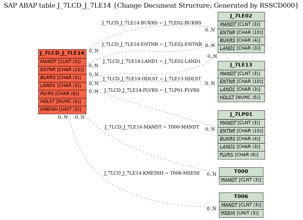 E-R Diagram for table J_7LCD_J_7LE14 (Change Document Structure; Generated by RSSCD000)