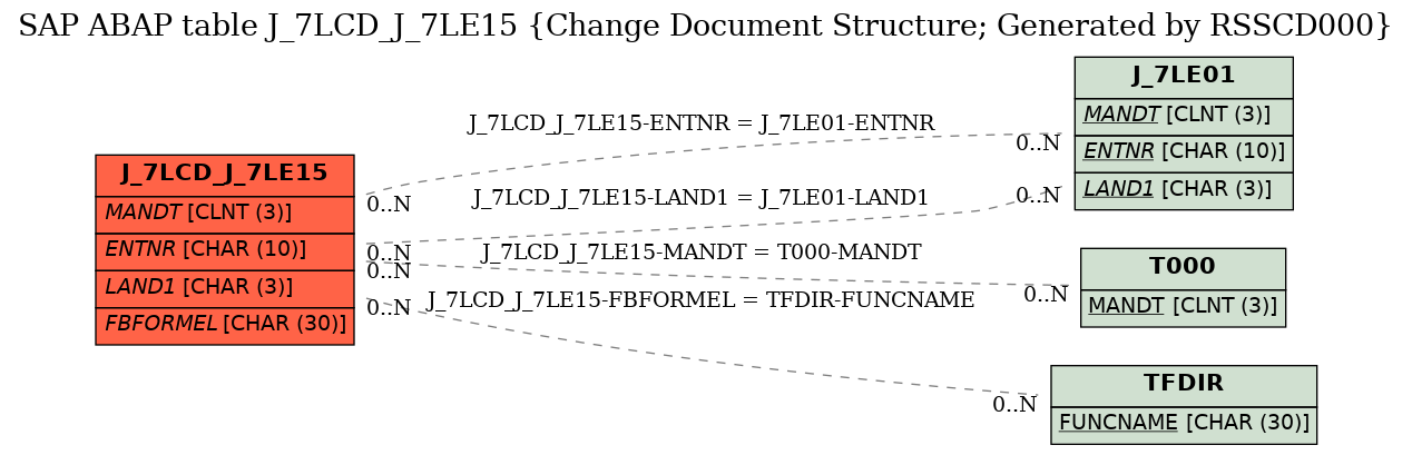 E-R Diagram for table J_7LCD_J_7LE15 (Change Document Structure; Generated by RSSCD000)