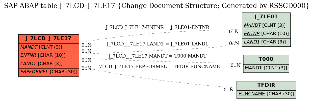 E-R Diagram for table J_7LCD_J_7LE17 (Change Document Structure; Generated by RSSCD000)