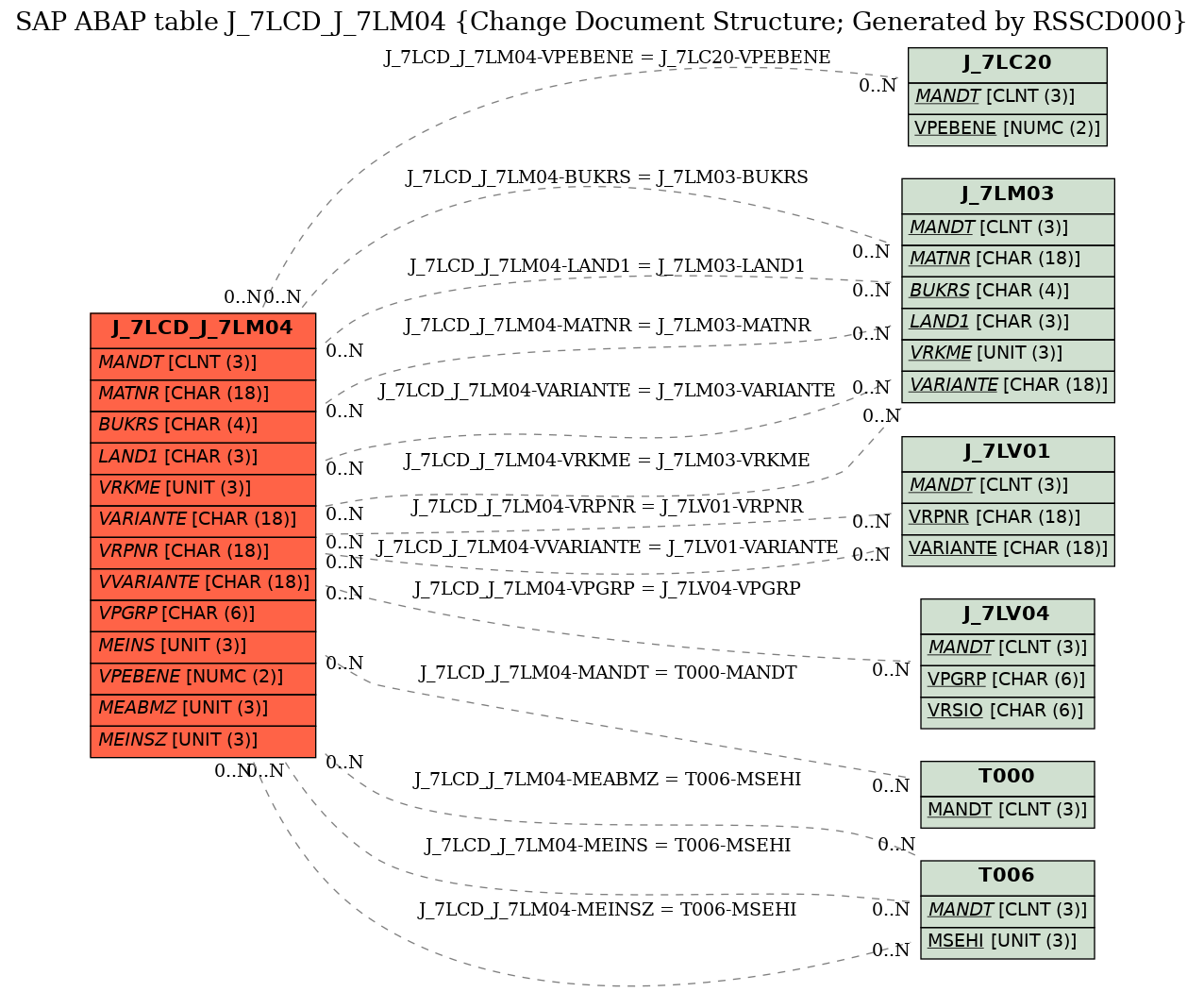 E-R Diagram for table J_7LCD_J_7LM04 (Change Document Structure; Generated by RSSCD000)