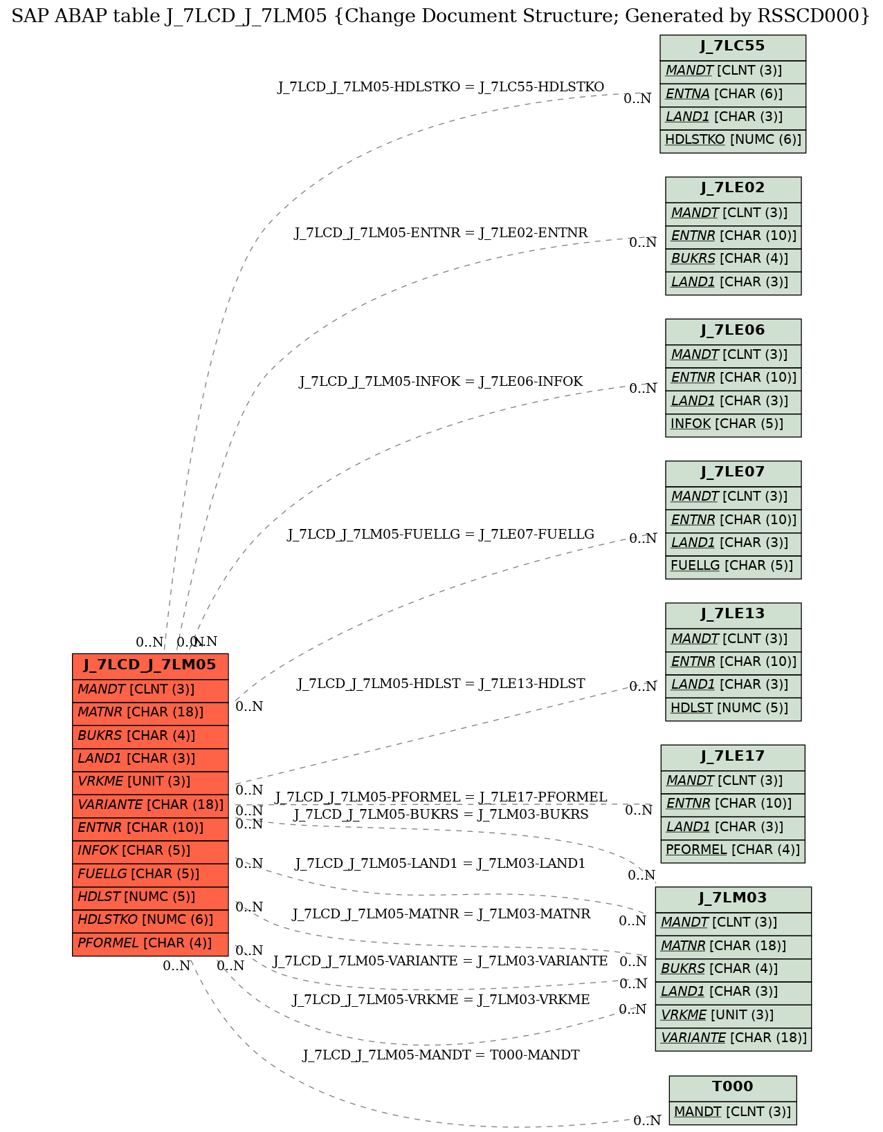 E-R Diagram for table J_7LCD_J_7LM05 (Change Document Structure; Generated by RSSCD000)