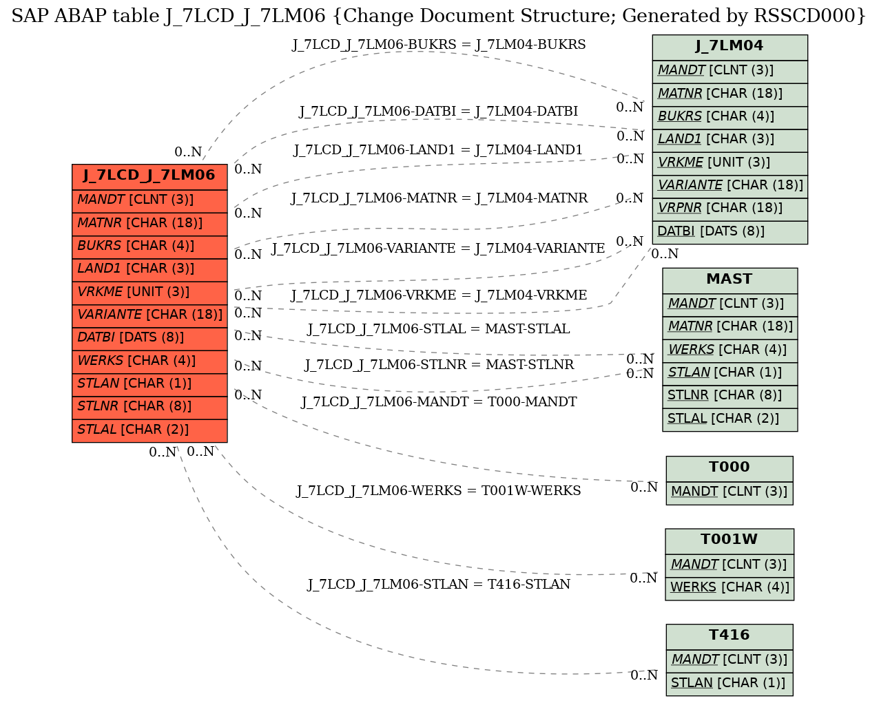 E-R Diagram for table J_7LCD_J_7LM06 (Change Document Structure; Generated by RSSCD000)