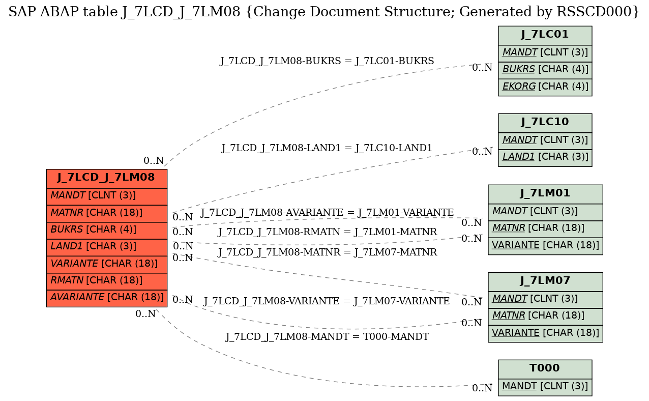 E-R Diagram for table J_7LCD_J_7LM08 (Change Document Structure; Generated by RSSCD000)