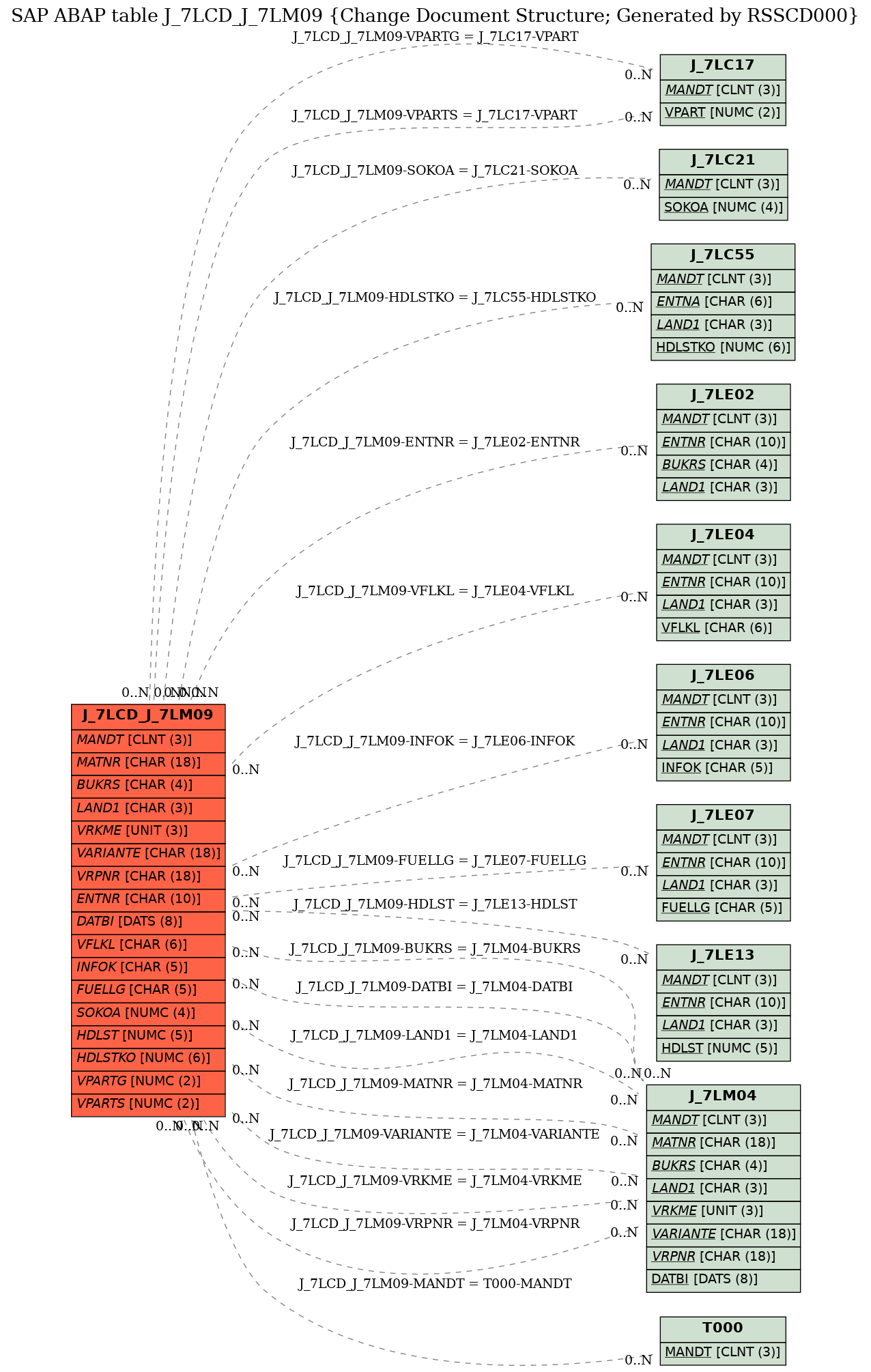 E-R Diagram for table J_7LCD_J_7LM09 (Change Document Structure; Generated by RSSCD000)