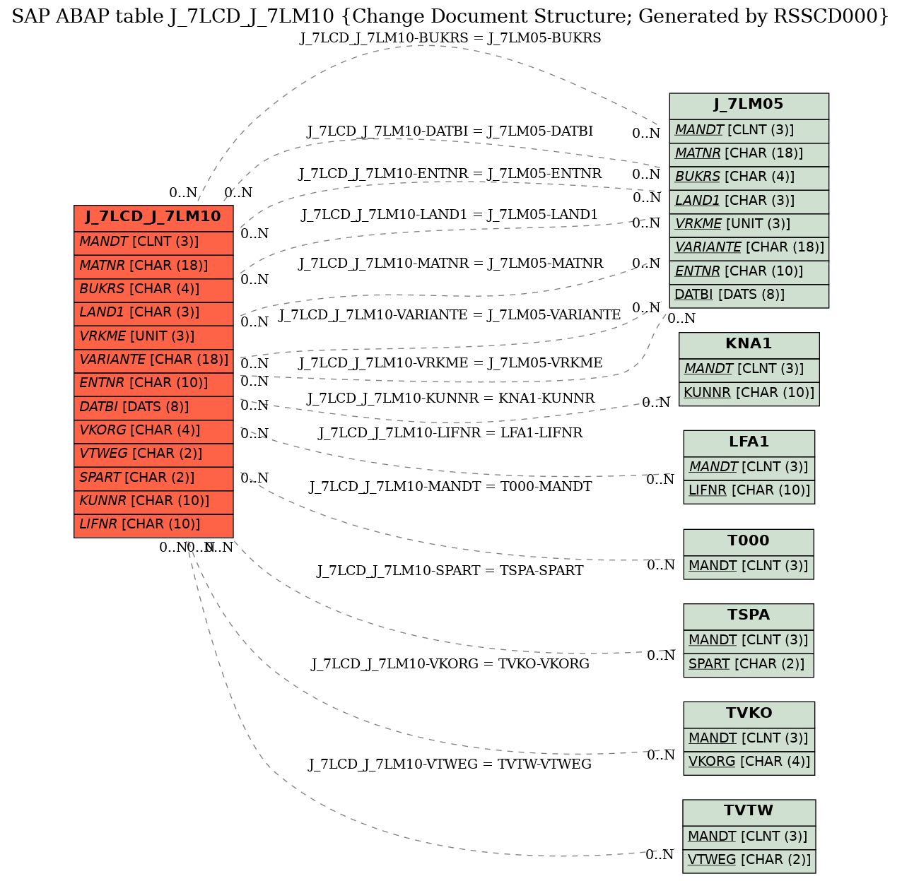 E-R Diagram for table J_7LCD_J_7LM10 (Change Document Structure; Generated by RSSCD000)