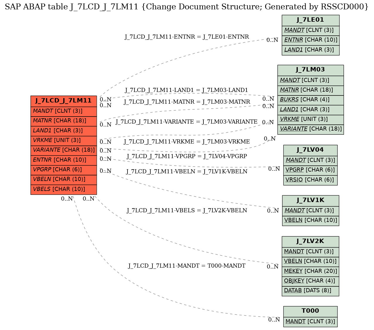 E-R Diagram for table J_7LCD_J_7LM11 (Change Document Structure; Generated by RSSCD000)