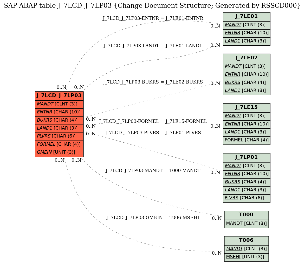 E-R Diagram for table J_7LCD_J_7LP03 (Change Document Structure; Generated by RSSCD000)