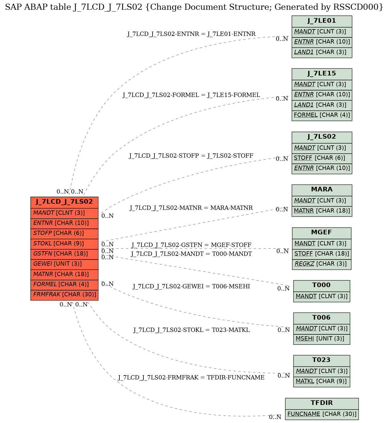 E-R Diagram for table J_7LCD_J_7LS02 (Change Document Structure; Generated by RSSCD000)