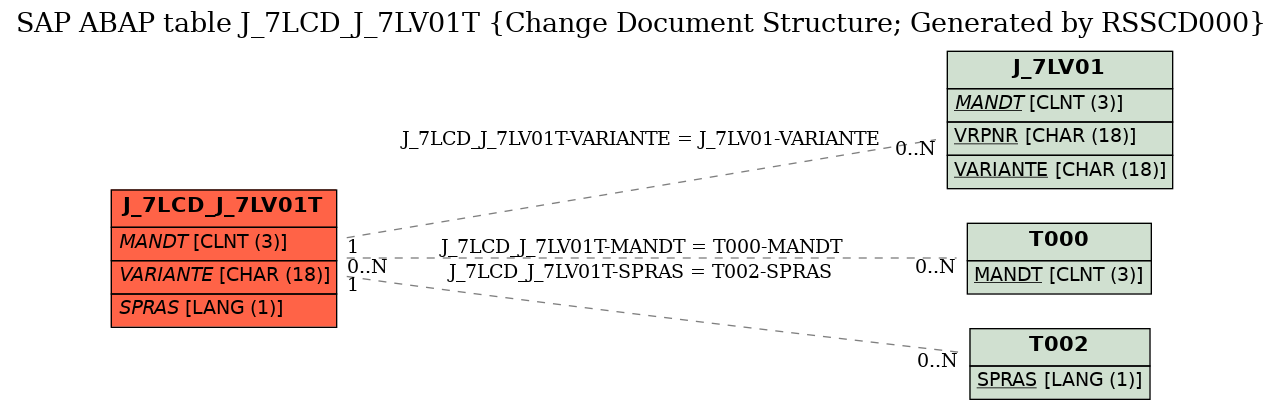 E-R Diagram for table J_7LCD_J_7LV01T (Change Document Structure; Generated by RSSCD000)