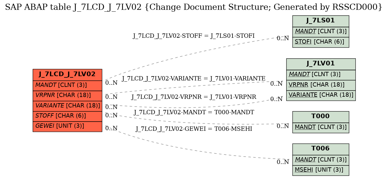 E-R Diagram for table J_7LCD_J_7LV02 (Change Document Structure; Generated by RSSCD000)