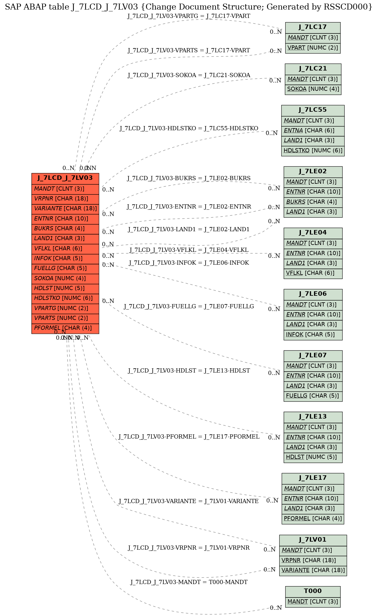 E-R Diagram for table J_7LCD_J_7LV03 (Change Document Structure; Generated by RSSCD000)