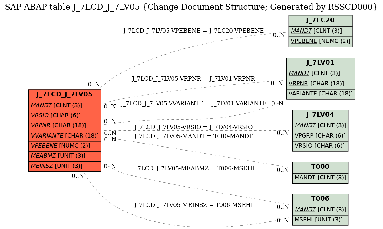 E-R Diagram for table J_7LCD_J_7LV05 (Change Document Structure; Generated by RSSCD000)