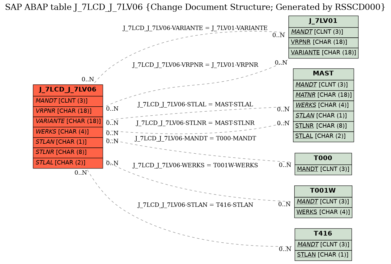 E-R Diagram for table J_7LCD_J_7LV06 (Change Document Structure; Generated by RSSCD000)