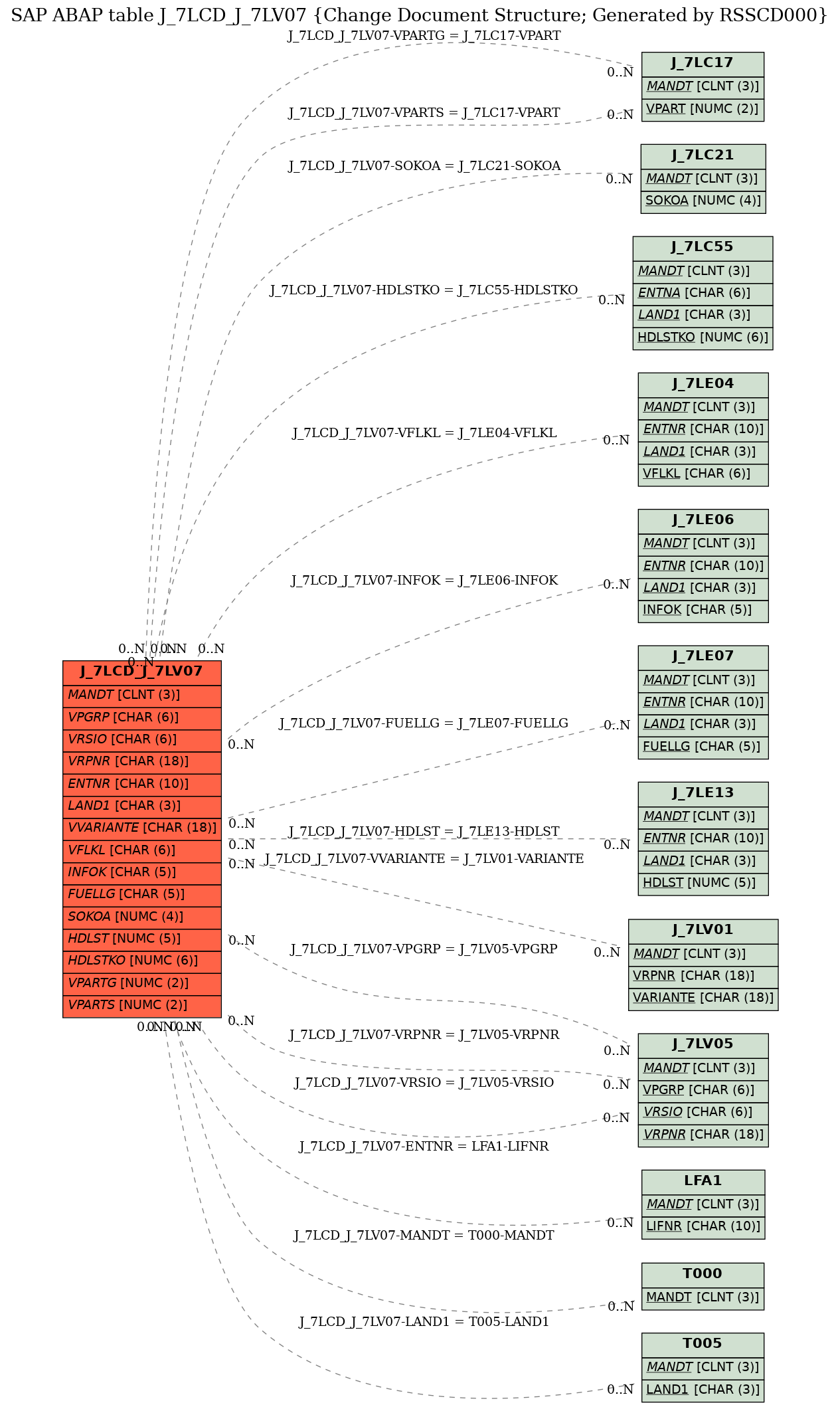 E-R Diagram for table J_7LCD_J_7LV07 (Change Document Structure; Generated by RSSCD000)