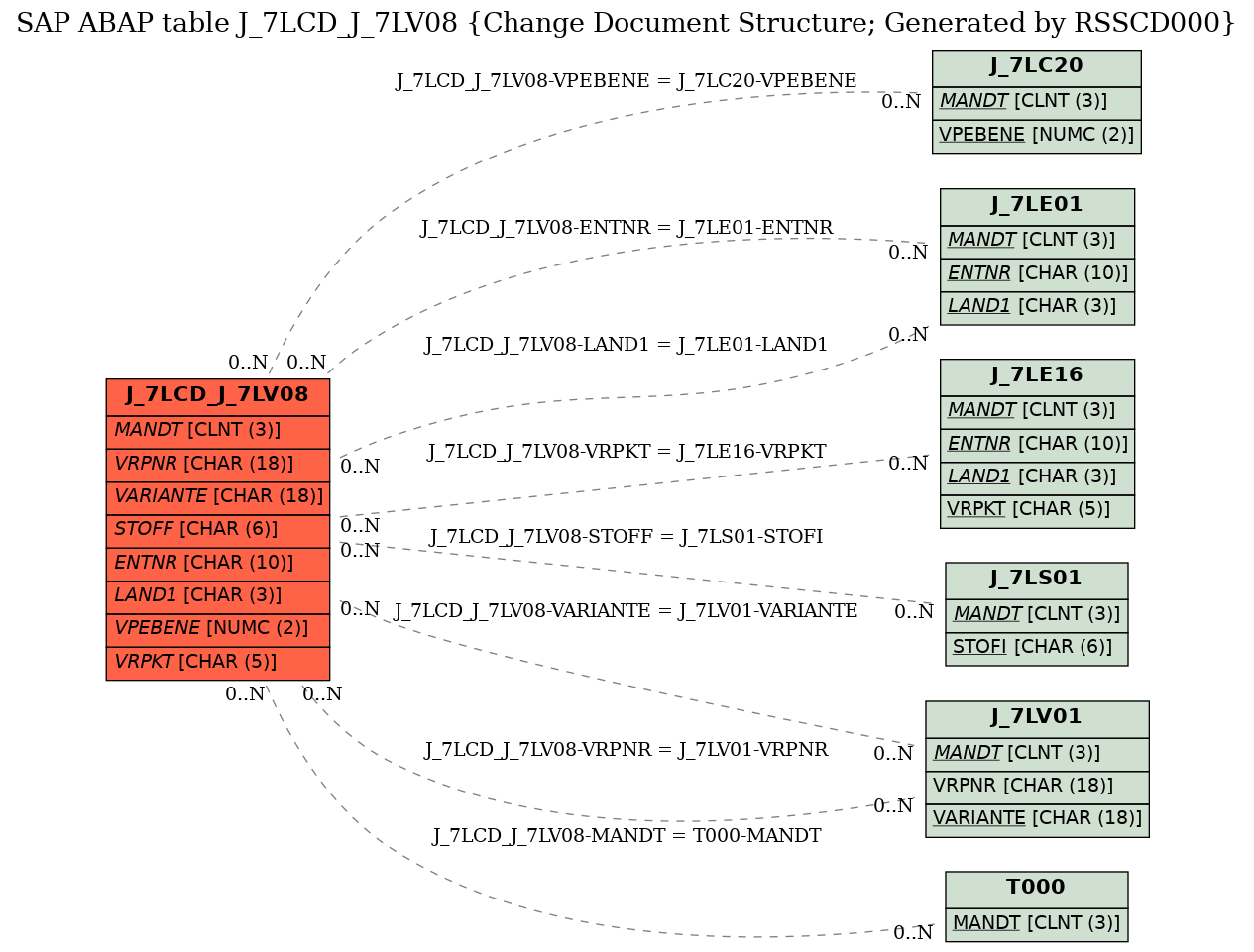 E-R Diagram for table J_7LCD_J_7LV08 (Change Document Structure; Generated by RSSCD000)