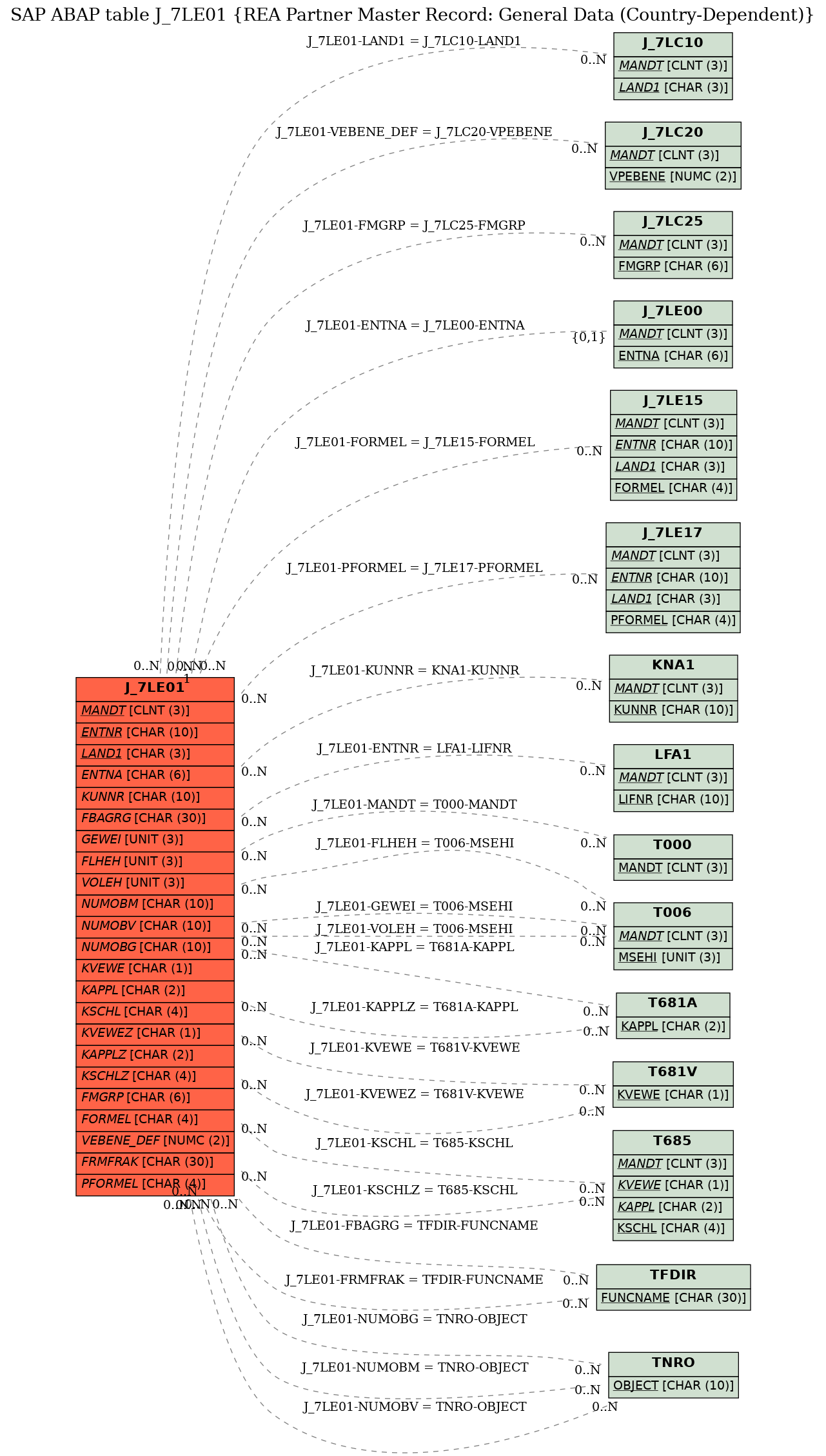 E-R Diagram for table J_7LE01 (REA Partner Master Record: General Data (Country-Dependent))