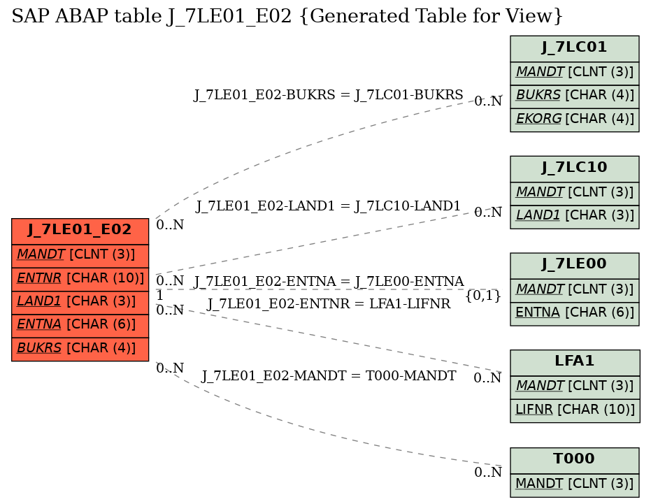 E-R Diagram for table J_7LE01_E02 (Generated Table for View)