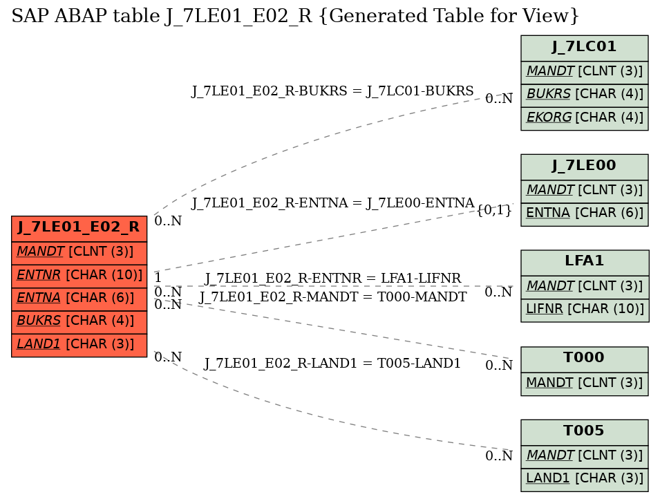 E-R Diagram for table J_7LE01_E02_R (Generated Table for View)