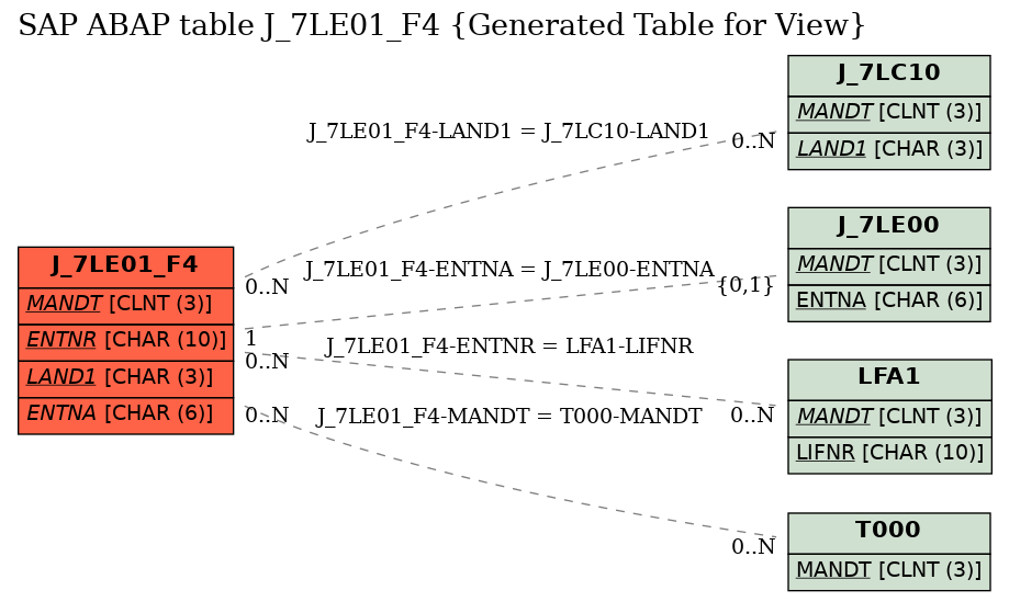 E-R Diagram for table J_7LE01_F4 (Generated Table for View)