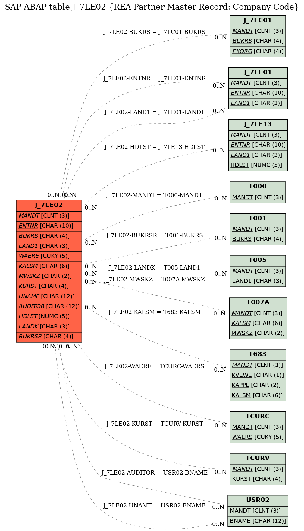 E-R Diagram for table J_7LE02 (REA Partner Master Record: Company Code)