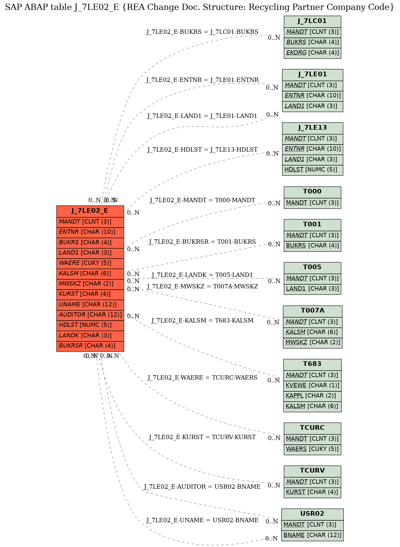 E-R Diagram for table J_7LE02_E (REA Change Doc. Structure: Recycling Partner Company Code)