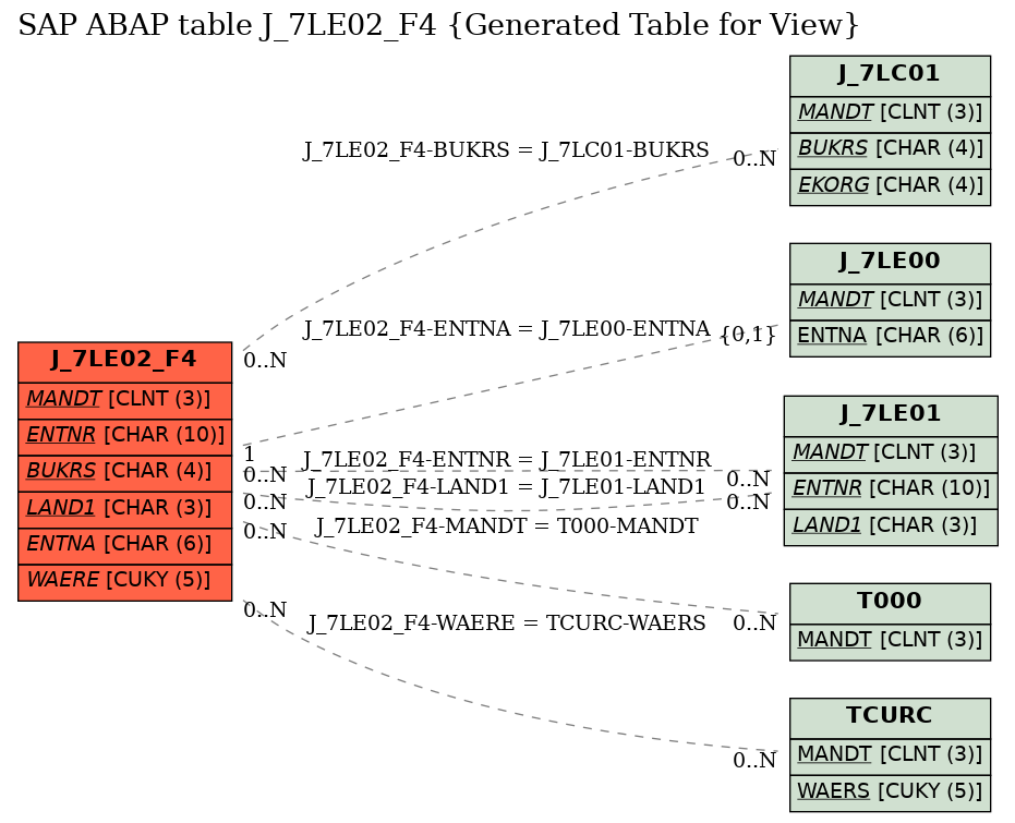 E-R Diagram for table J_7LE02_F4 (Generated Table for View)