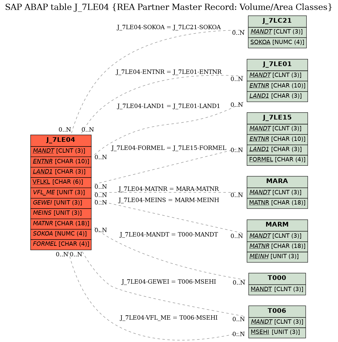 E-R Diagram for table J_7LE04 (REA Partner Master Record: Volume/Area Classes)