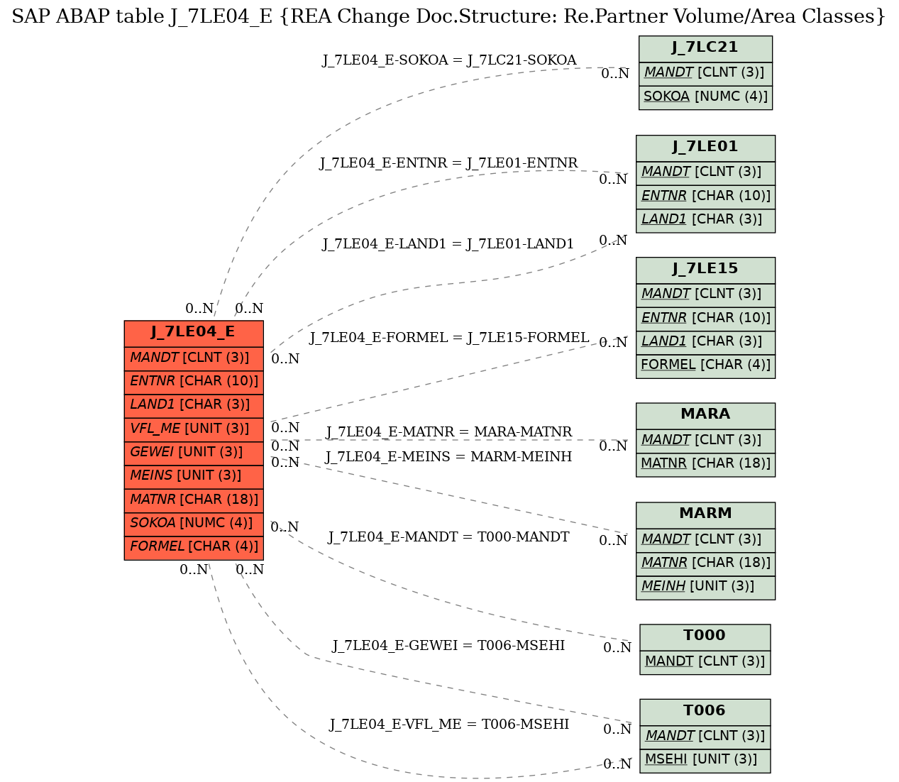 E-R Diagram for table J_7LE04_E (REA Change Doc.Structure: Re.Partner Volume/Area Classes)