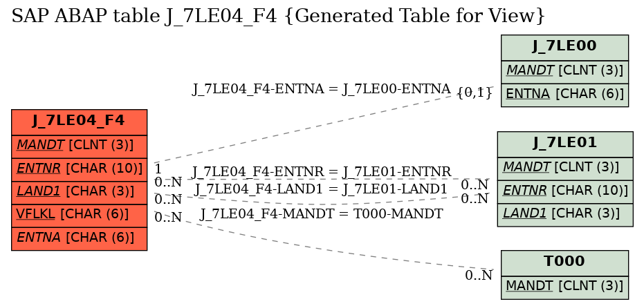 E-R Diagram for table J_7LE04_F4 (Generated Table for View)