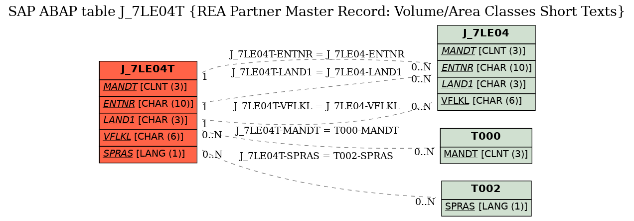 E-R Diagram for table J_7LE04T (REA Partner Master Record: Volume/Area Classes Short Texts)