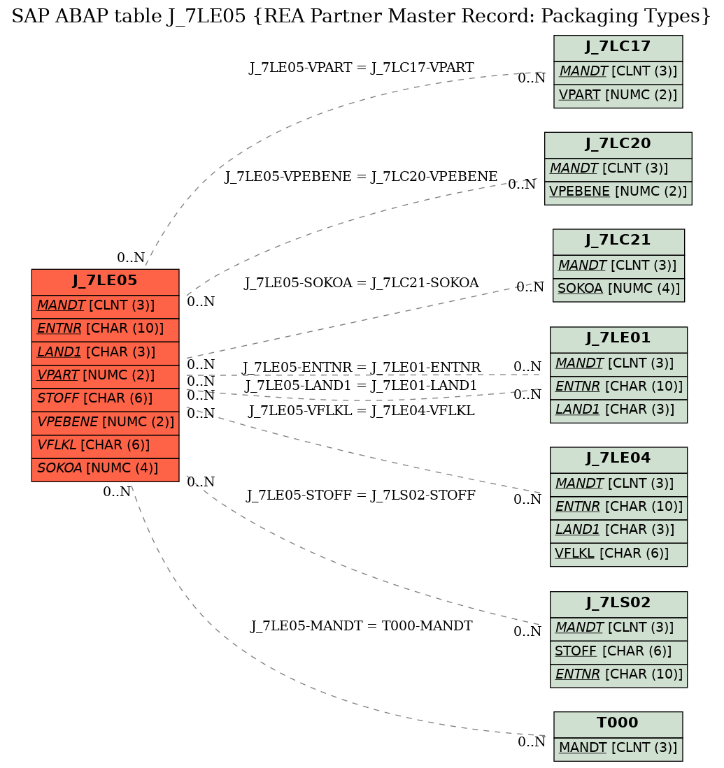 E-R Diagram for table J_7LE05 (REA Partner Master Record: Packaging Types)