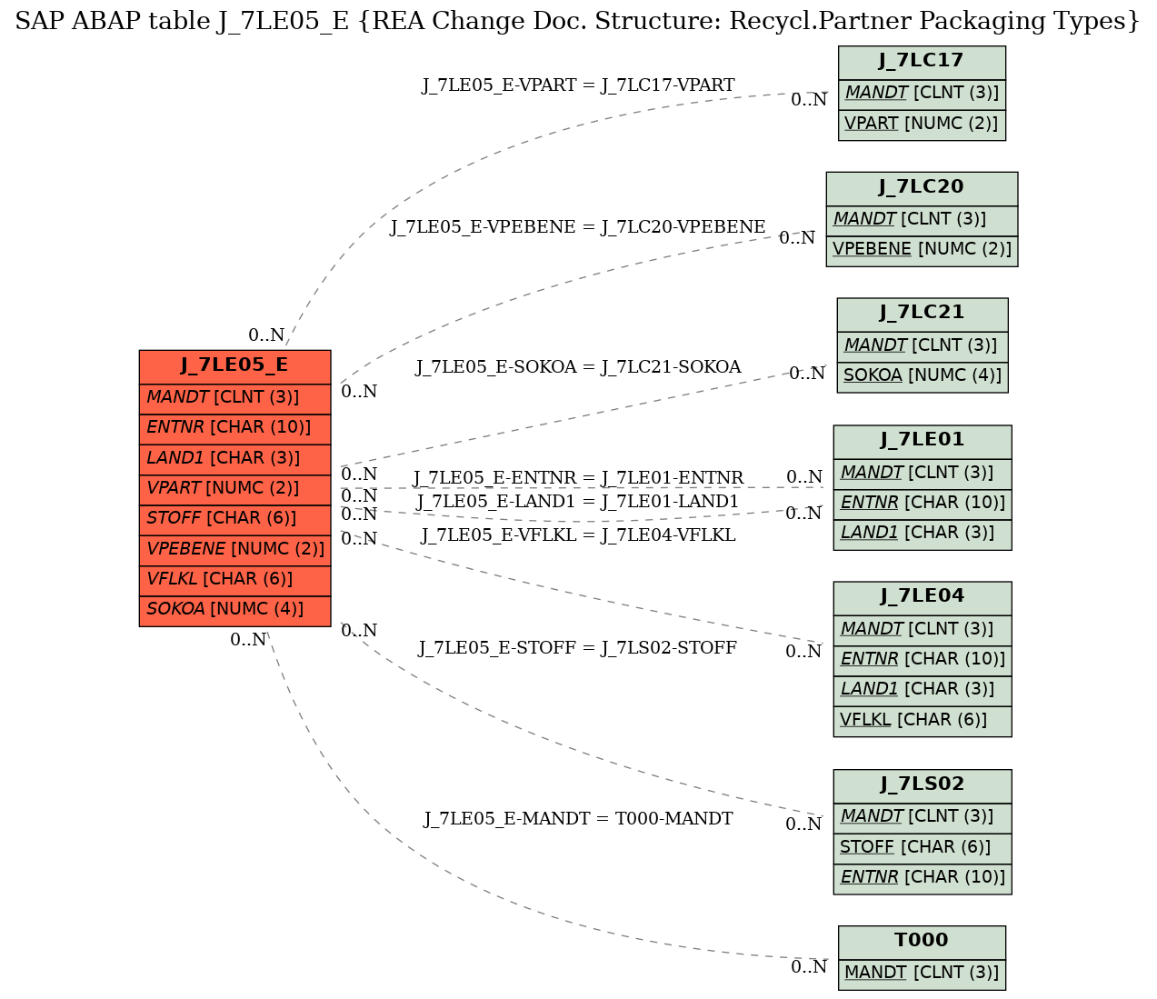 E-R Diagram for table J_7LE05_E (REA Change Doc. Structure: Recycl.Partner Packaging Types)