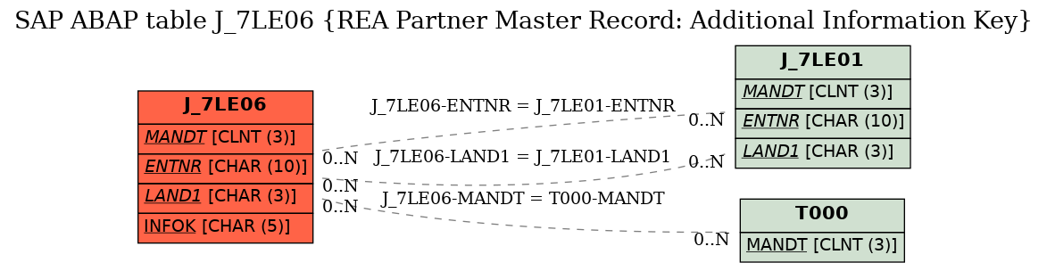 E-R Diagram for table J_7LE06 (REA Partner Master Record: Additional Information Key)