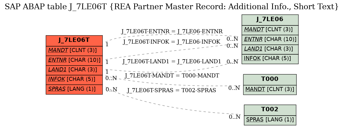 E-R Diagram for table J_7LE06T (REA Partner Master Record: Additional Info., Short Text)