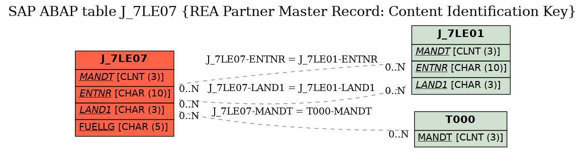 E-R Diagram for table J_7LE07 (REA Partner Master Record: Content Identification Key)