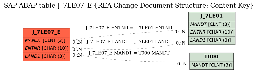 E-R Diagram for table J_7LE07_E (REA Change Document Structure: Content Key)