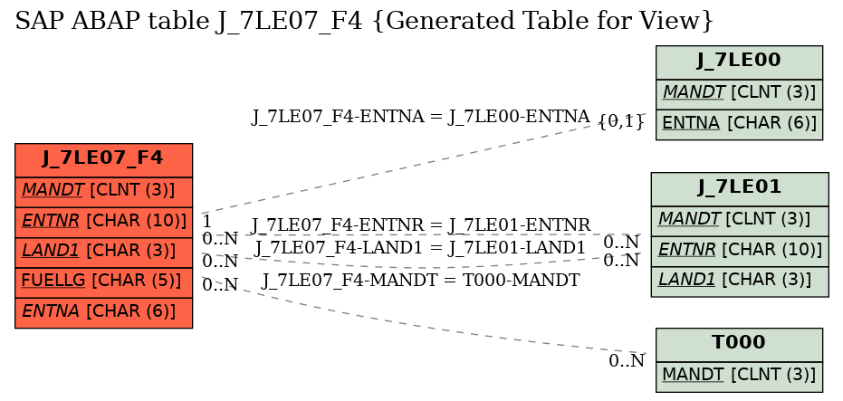E-R Diagram for table J_7LE07_F4 (Generated Table for View)