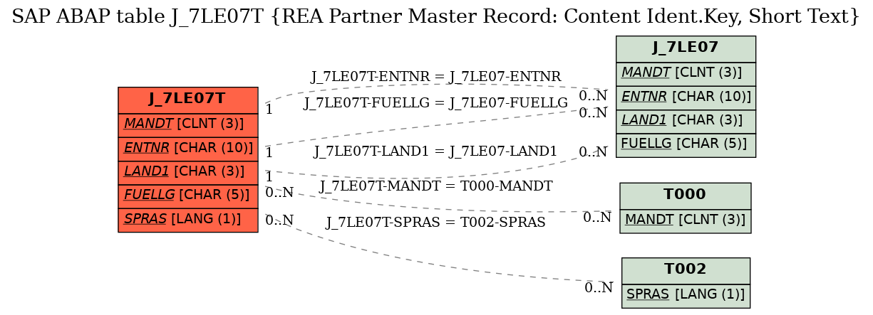 E-R Diagram for table J_7LE07T (REA Partner Master Record: Content Ident.Key, Short Text)