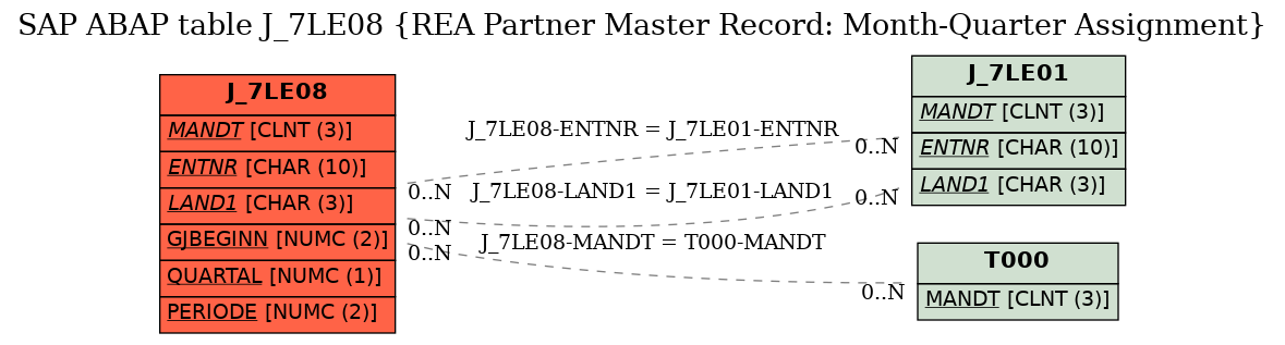 E-R Diagram for table J_7LE08 (REA Partner Master Record: Month-Quarter Assignment)